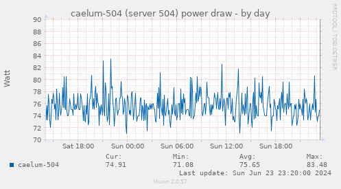 caelum-504 (server 504) power draw
