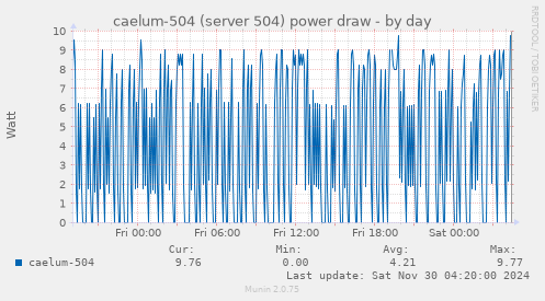 caelum-504 (server 504) power draw