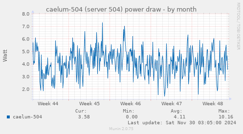 caelum-504 (server 504) power draw