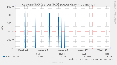 caelum-505 (server 505) power draw