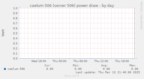 caelum-506 (server 506) power draw