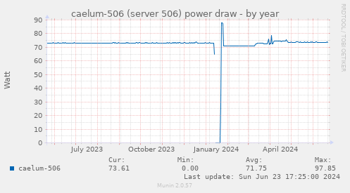 caelum-506 (server 506) power draw