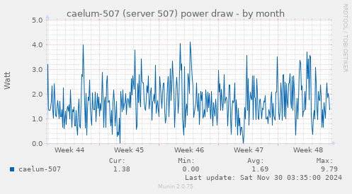 caelum-507 (server 507) power draw