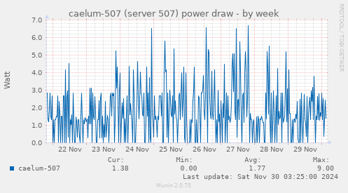 caelum-507 (server 507) power draw