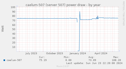 caelum-507 (server 507) power draw