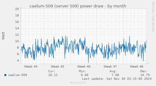 caelum-509 (server 509) power draw