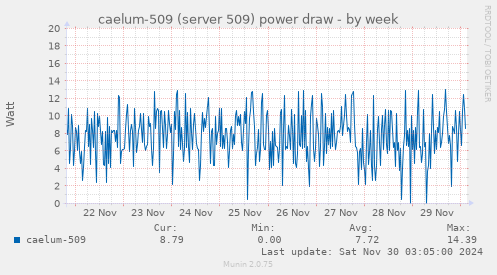 caelum-509 (server 509) power draw