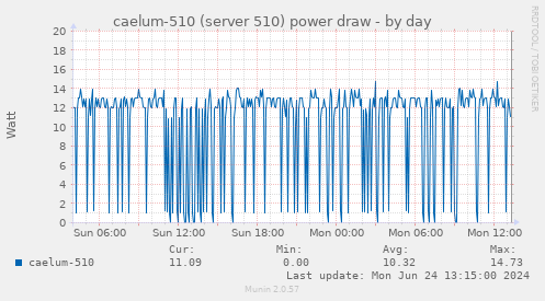 caelum-510 (server 510) power draw