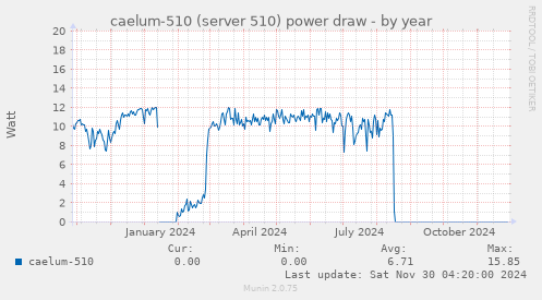 caelum-510 (server 510) power draw