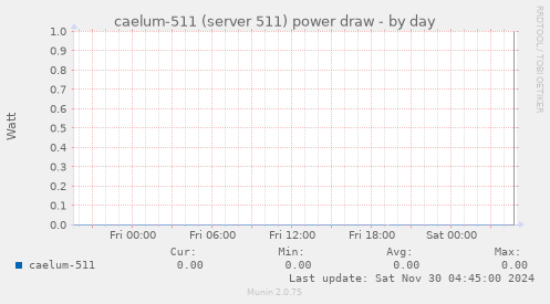 caelum-511 (server 511) power draw