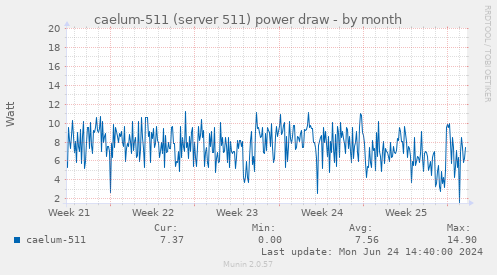 caelum-511 (server 511) power draw