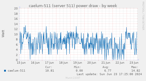 caelum-511 (server 511) power draw