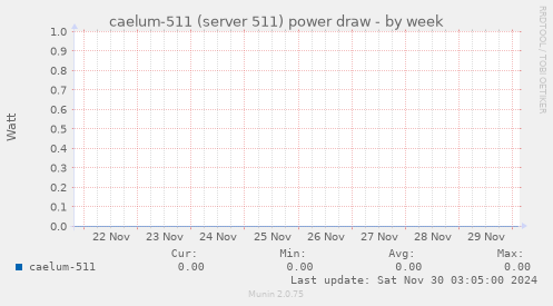 caelum-511 (server 511) power draw