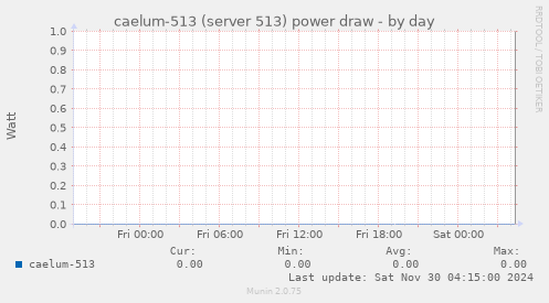 caelum-513 (server 513) power draw