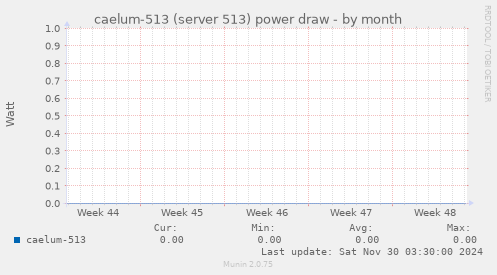 caelum-513 (server 513) power draw