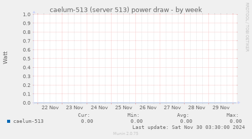 caelum-513 (server 513) power draw