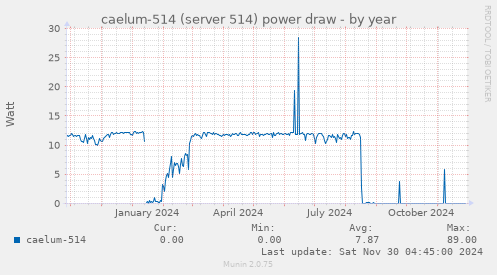 caelum-514 (server 514) power draw