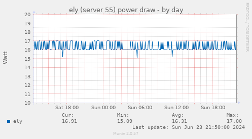 ely (server 55) power draw
