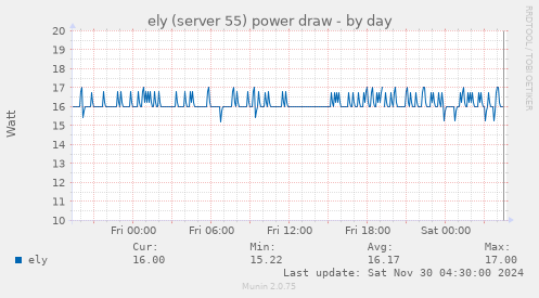 daily graph