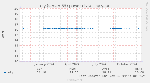 ely (server 55) power draw