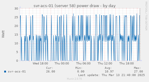 daily graph