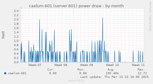 caelum-601 (server 601) power draw