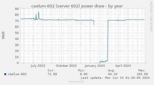 caelum-602 (server 602) power draw