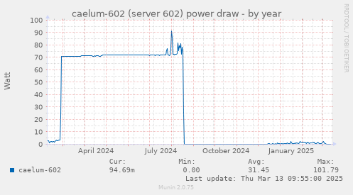 caelum-602 (server 602) power draw