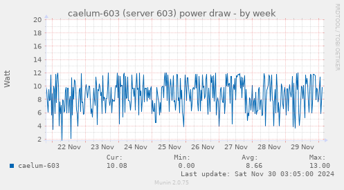 caelum-603 (server 603) power draw