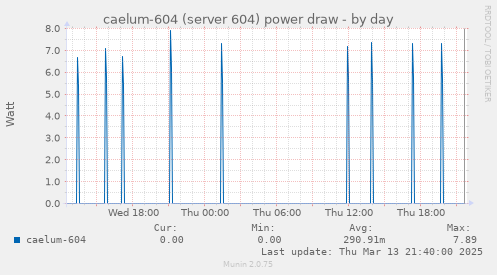 caelum-604 (server 604) power draw