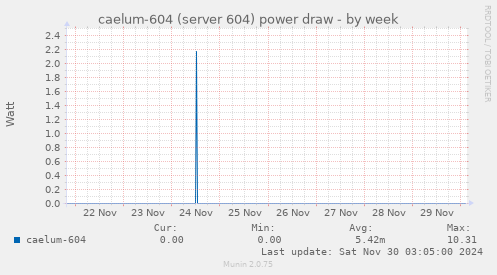 caelum-604 (server 604) power draw