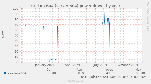 caelum-604 (server 604) power draw