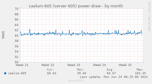 caelum-605 (server 605) power draw