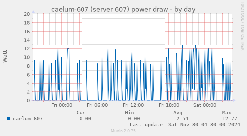 caelum-607 (server 607) power draw