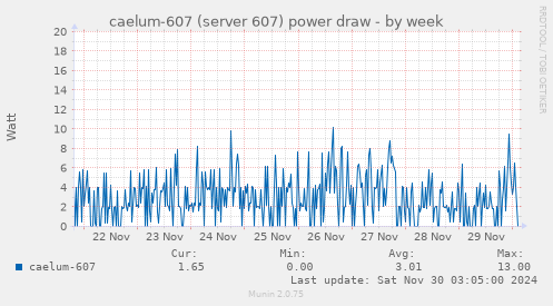 caelum-607 (server 607) power draw