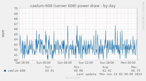 caelum-608 (server 608) power draw