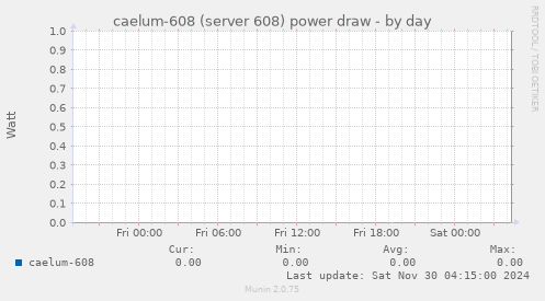 caelum-608 (server 608) power draw