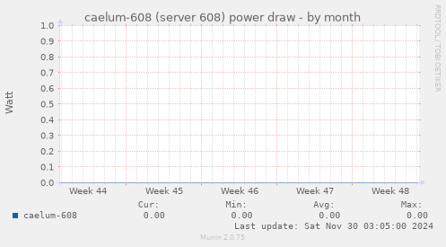 caelum-608 (server 608) power draw