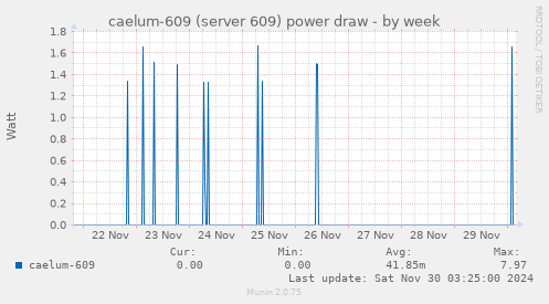 caelum-609 (server 609) power draw