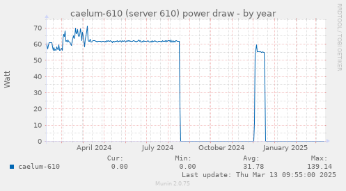 caelum-610 (server 610) power draw