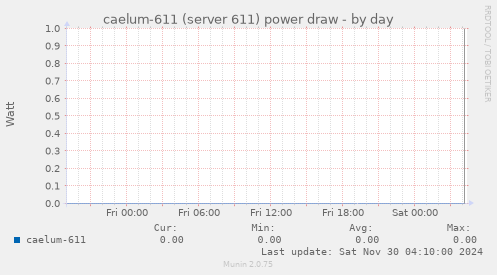 caelum-611 (server 611) power draw