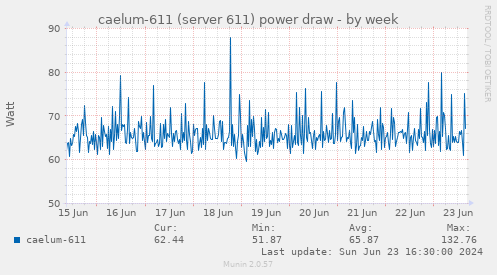 caelum-611 (server 611) power draw
