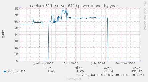 caelum-611 (server 611) power draw