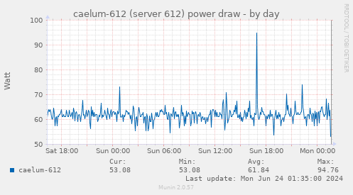 caelum-612 (server 612) power draw