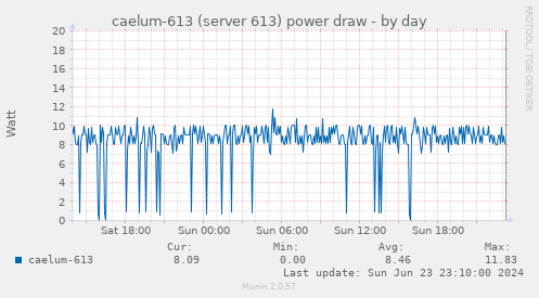 caelum-613 (server 613) power draw