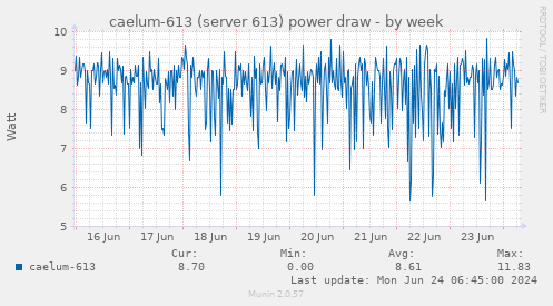 caelum-613 (server 613) power draw