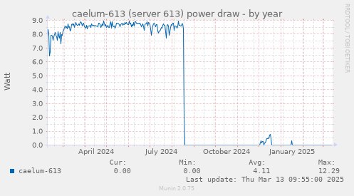 caelum-613 (server 613) power draw