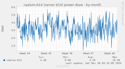 caelum-614 (server 614) power draw