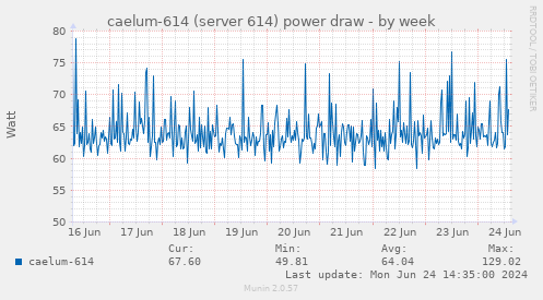 caelum-614 (server 614) power draw
