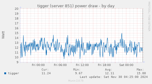 tigger (server 851) power draw